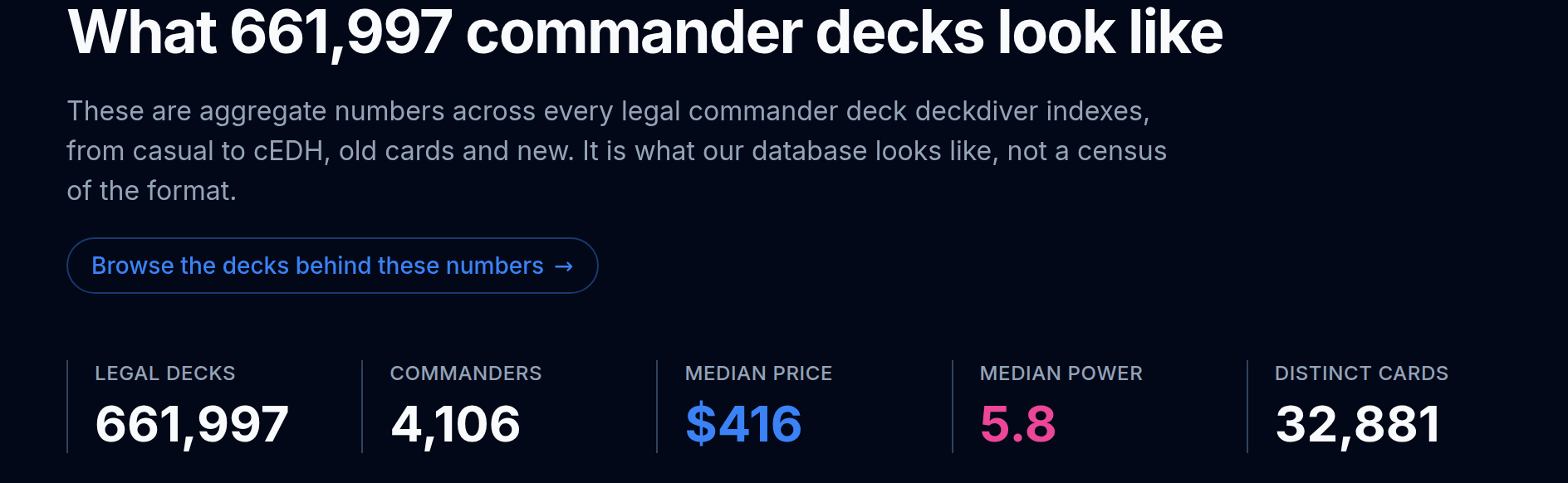 The statistics page headline band: what 661,997 commander decks look like, median price $416 and median power 5.8